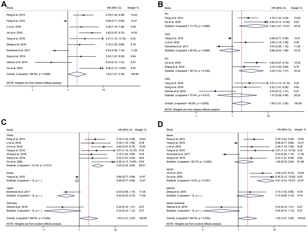 The correlation analysis between HULC expression level and OS. (A) Forest plot of the correlation between HULC expression level and OS in patients with digestive system tumors. (B) Subgroup analysis of HRs of OS according to the cancer type. (C) Subgroup analysis of HRs of OS according to the regions. (D) Subgroup analysis of HRs of OS according to the specimens.