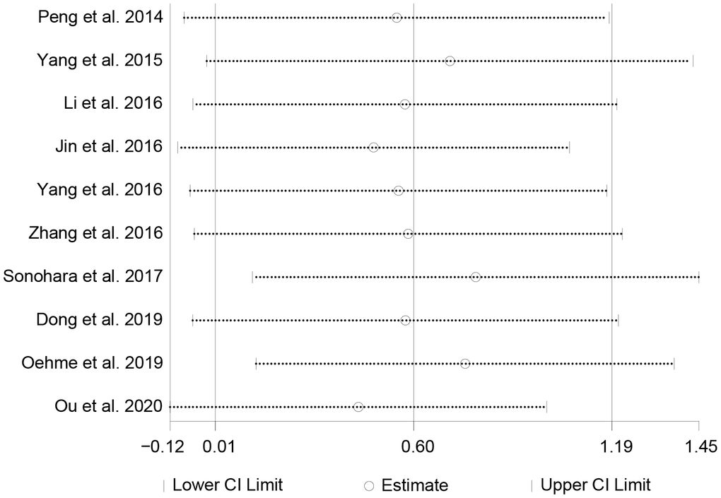 The sensitivity analysis on the correlation between HULC expression level and OS.