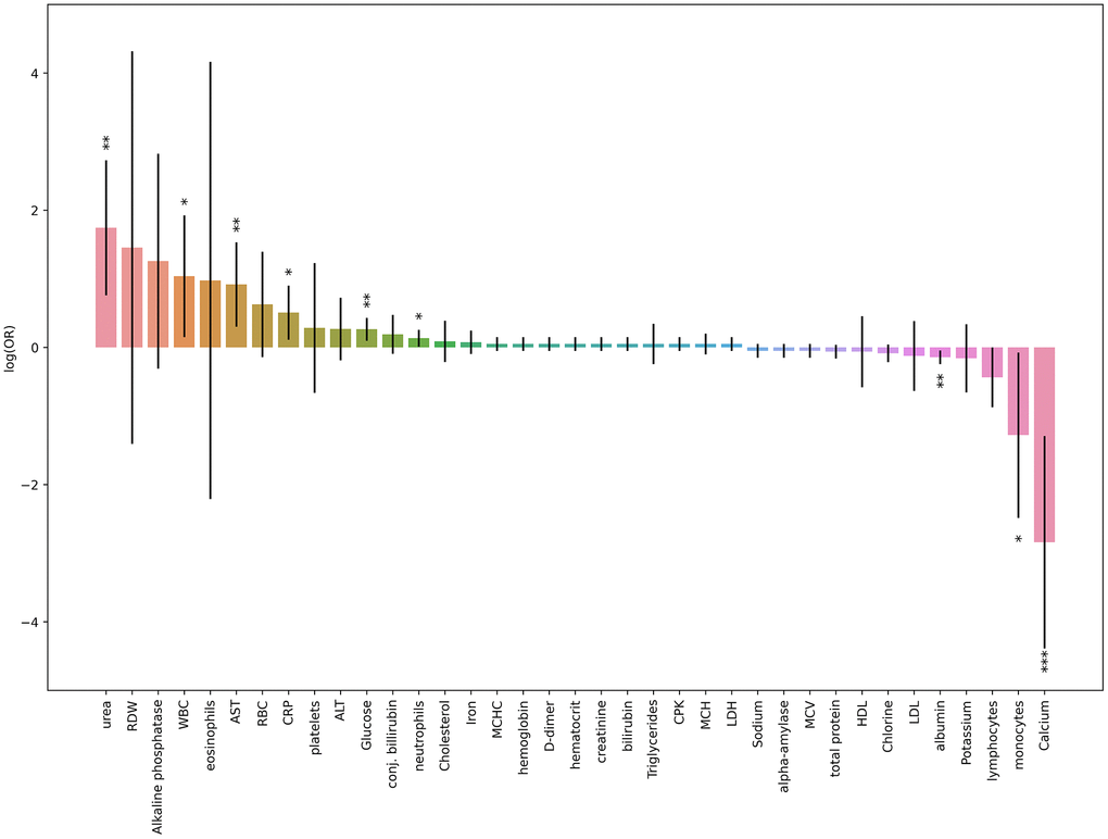 Results obtained from three-factor logistic regression models for blood tests results parameters and death risk. Height of each bar depicts log(OR) obtained from logistic regression model (age and sex was taken as covariates), black lines depicts 95% CI for each result. * p-value 