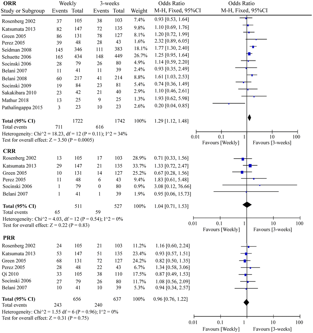 The forest plot of OR for ORR, CRR, and PRR in the weekly paclitaxel compared to 3-weeks paclitaxel regimen, respectively. OR: odds ratio; ORR: overall response rate; CRR: complete response rate; PRR: partial response rate.