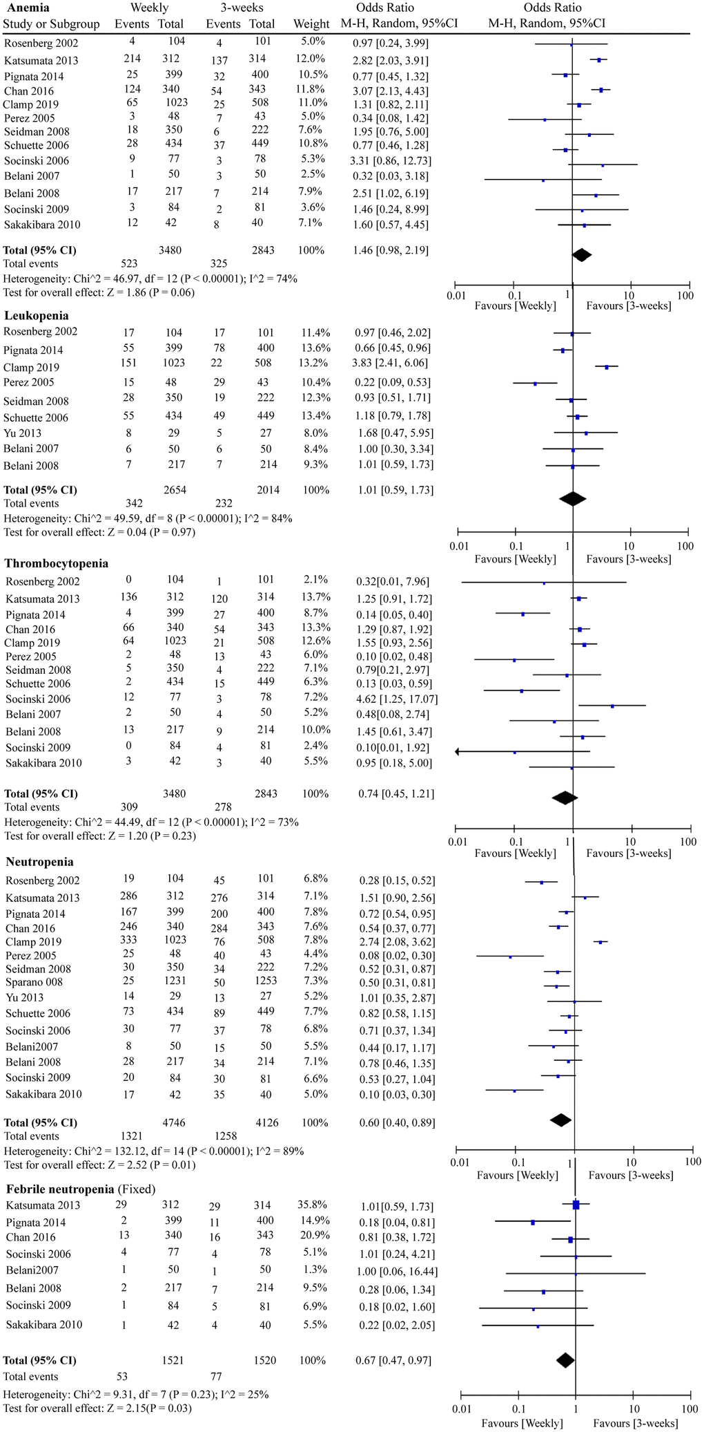 The forest plot of OR for hematologic toxicities (anemia, leukopenia, thrombocytopenia, neutropenia, and febrile neutropenia) in the weekly paclitaxel compared to 3-weeks paclitaxel regimen. OR: odds ratio.