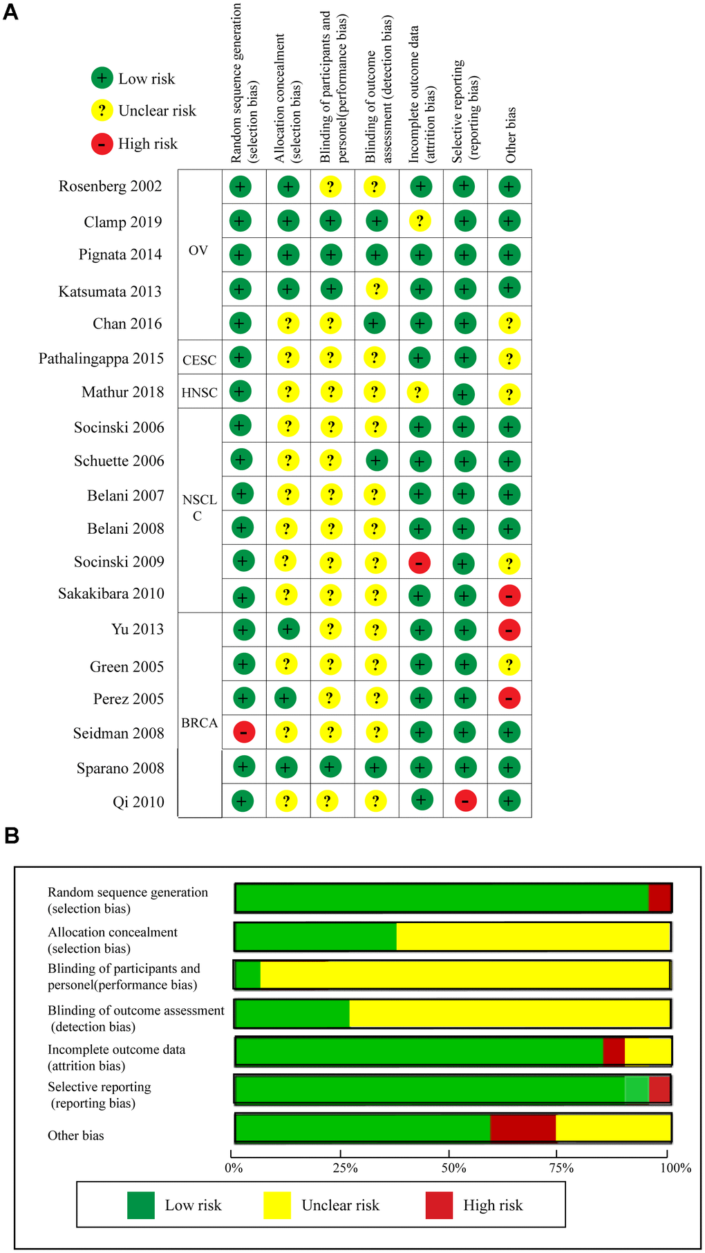 Quality assessments of the included RCTs. (A) Risk of bias summary. (B) Risk of bias graph.