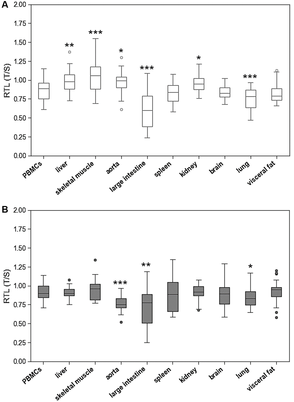 Relative telomere length (RTL) of peripheral blood mononuclear cells (PBMCs) compared to RTL of 9 different solid organs (including liver, skeletal muscle, aorta, large intestine, spleen, kidney, brain, lung, visceral fat) isolated from. (A) young and (B) adult rats. RTL is expressed as ratio of average telomere length to the reference gene GAPDH. *p **p ***p 