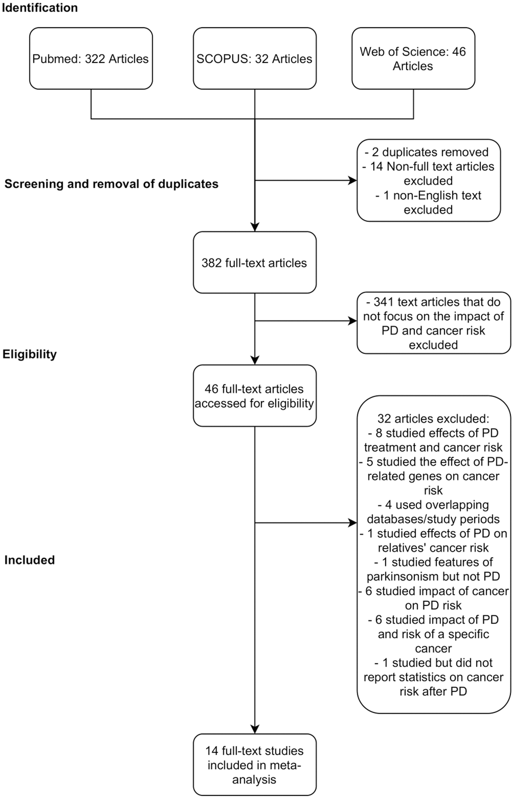 PRISMA chart detailing database search procedure and exclusion criteria.