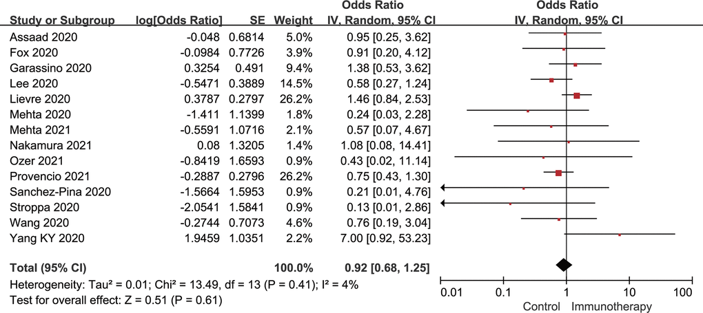 Forest plot of the univariate analysis for the association between active immunotherapy and mortality. CI, confidence interval; IV, inverse variance; SE, standard error.