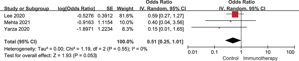 Forest plot of the multivariate analysis for the association between active immunotherapy and mortality. Adjusted variables for the study by Lee 2020 [22]: age, sex, and presence of comorbidities; adjusted variables for the study by Mehta 2021 [24]: age and presence of comorbidities; and adjusted variables for the study by Yarza 2020 [35]: age, sex, Eastern Cooperative Oncology Group score (ECOG), presence of metastasis, previous venous thromboembolic event (VTE), and presence of chronic obstructive pulmonary disease (COPD). CI, confidence interval; IV, inverse variance; SE, standard error.