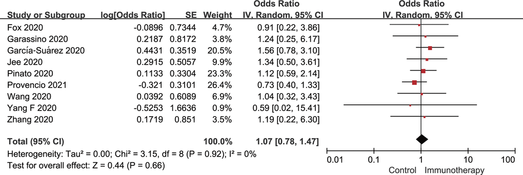 Forest plot of the univariate analysis for the association between active immunotherapy and severe/critical disease rate. CI, confidence interval; IV, inverse variance; SE, standard error.