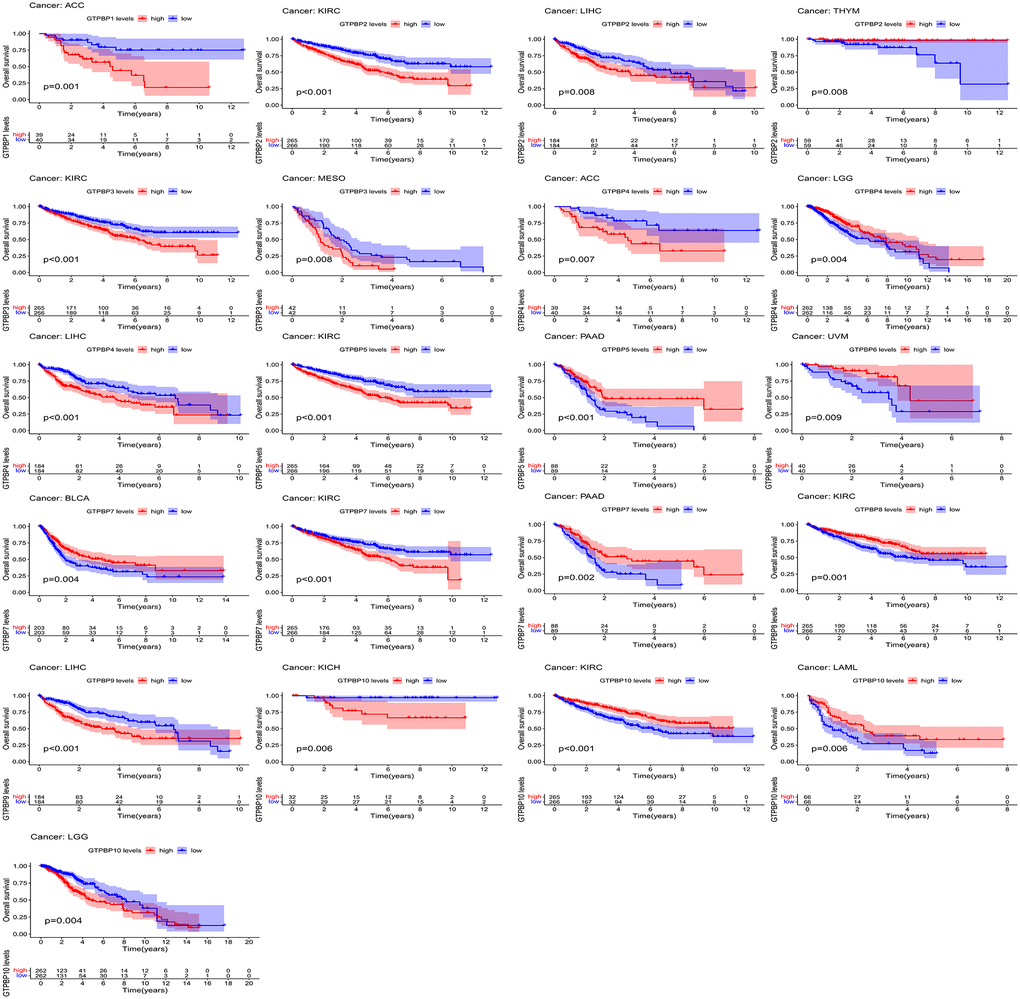 Survival analysis revealed that GTPBP expression is associated with the prognosis of various types of cancer (p 