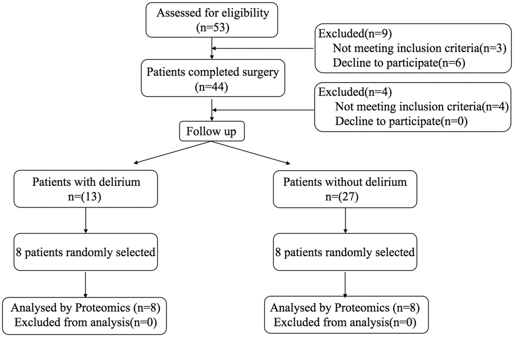 Study flow diagram for clinical trial.