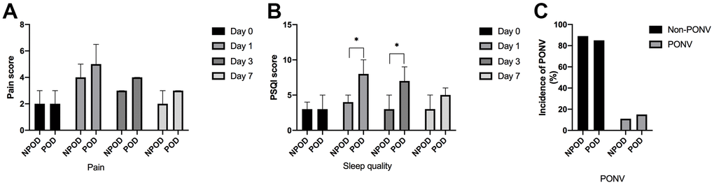 Results of postoperative follow-up. There were no differences in postoperative pain scores (A). Compared with non-POD patients, POD patients had higher PSQI scores on postoperative Day 1 and postoperative Day 3 (B). No differences of incidence of nausea and vomiting were found between the two groups (C). POD: patients with postoperative delirium; NPOD: patients without postoperative delirium; Day 0: the day before surgery; Day 1: the first day after surgery; Day 3: the third day after surgery; Day 7: the seven day after surgery or the day patient was discharge; PONV: postoperative nausea and vomiting. Compared with NPOD, *p