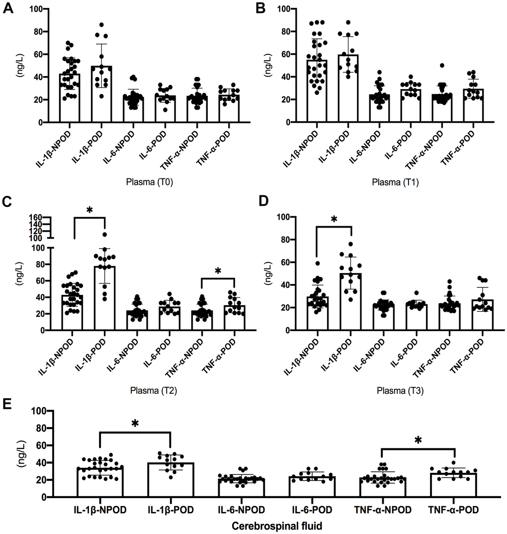 Results of inflammatory indicators in blood and cerebrospinal fluid. There was no statistically significant difference in the levels of IL-6, IL-1β, and TNF-α between POD and non-POD patients on preoperative and postoperative Day 1 (A, B). The levels of IL-1β and TNF-α on postoperative Day 3 were higher in POD patients than in non-POD patients (C). The levels of IL-1β on postoperative Day 7 were higher in POD patients than in non-POD patients (D). The preoperative levels of IL-1β and TNF-α in cerebrospinal fluid were higher in POD patients than in non-POD patients (E). POD: patients with postoperative delirium; NPOD: patients without postoperative delirium; Compared with NPOD, *p