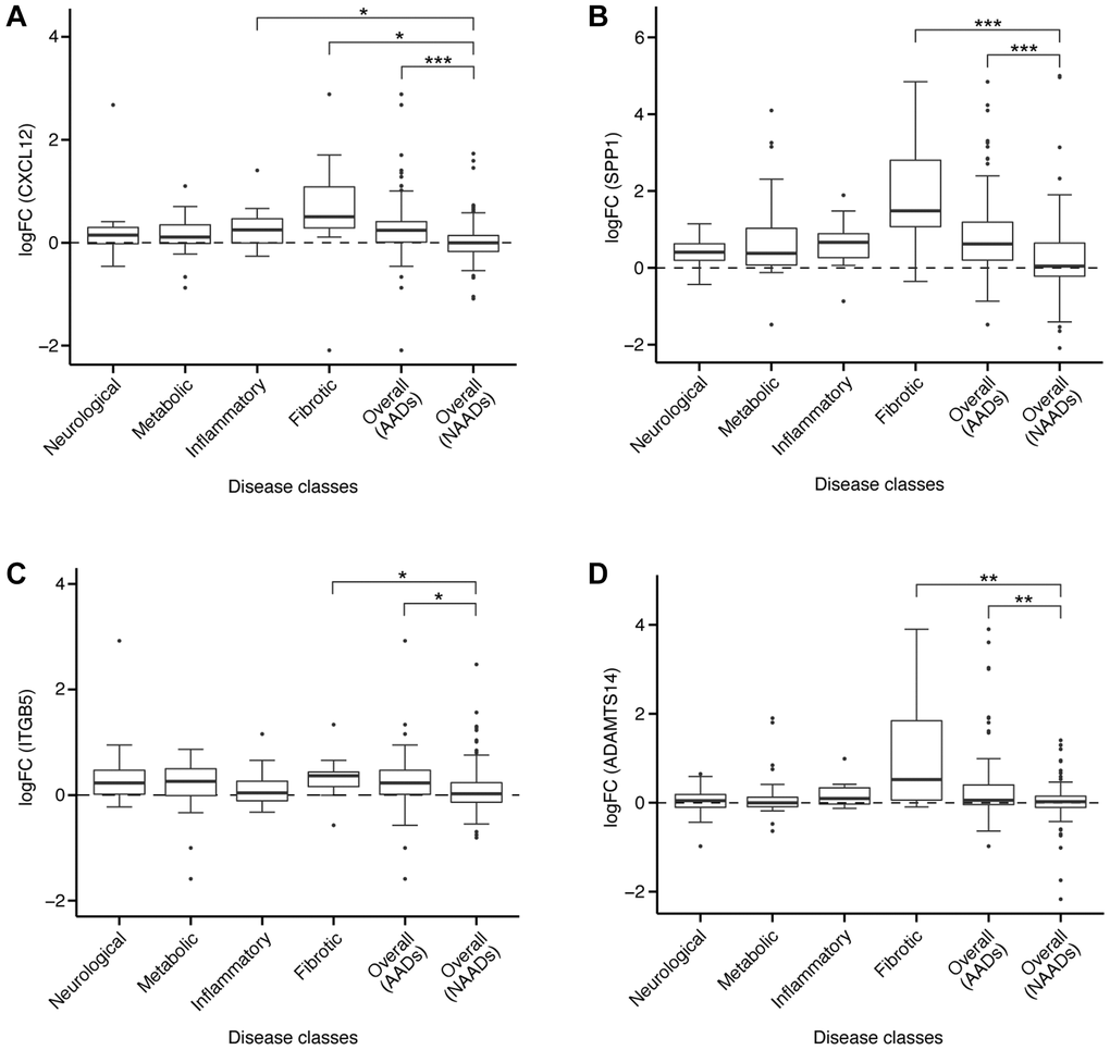 Expression of target genes in different diseases. The logFC of gene expression were shown for (A) CXCL12, (B) SPP1, (C) ITGB5, or (D) ADAMTS14 in AADs and NAADs. For each gene, comparisons of the logFC value were conducted between NAAD and each of the AAD classes, with significant difference indicated by asterisks (two-tailed t-test, *p **p ***p 