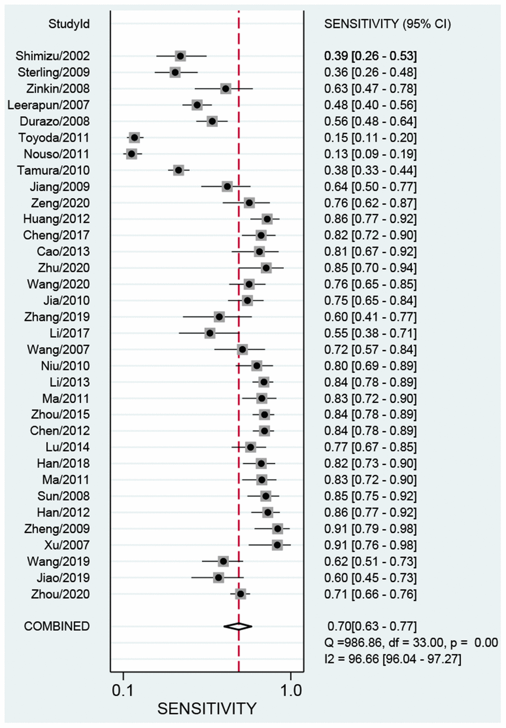 Pooled sensitivity of AFP-L3 in diagnosing HCC.