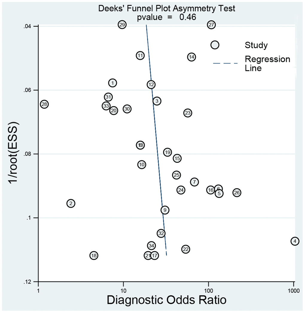 Deeks’ plot for publication bias.