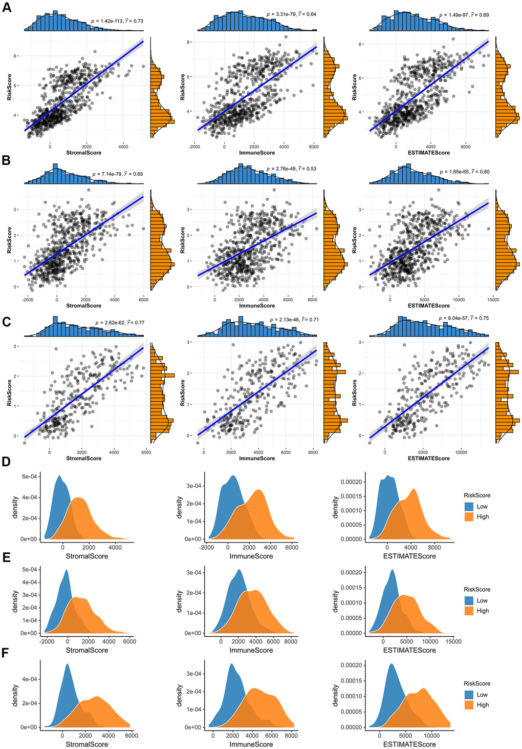 Immune microenvironment analysis of glioma. (A–C) In the TCGA merged GBMLGG, CGGA mRNAseq-693 and CGGA mRNAseq-325 cohorts, the risk score was significantly correlated with the immune scores, stromal scores and ESTIMATE scores, respectively. (D–F) Compared with low-risk group, the immune scores, stromal scores and ESTIMATE scores of high-risk group were higher in the TCGA merged GBMLGG, CGGA mRNAseq-693 and CGGA mRNAseq-325 cohorts.