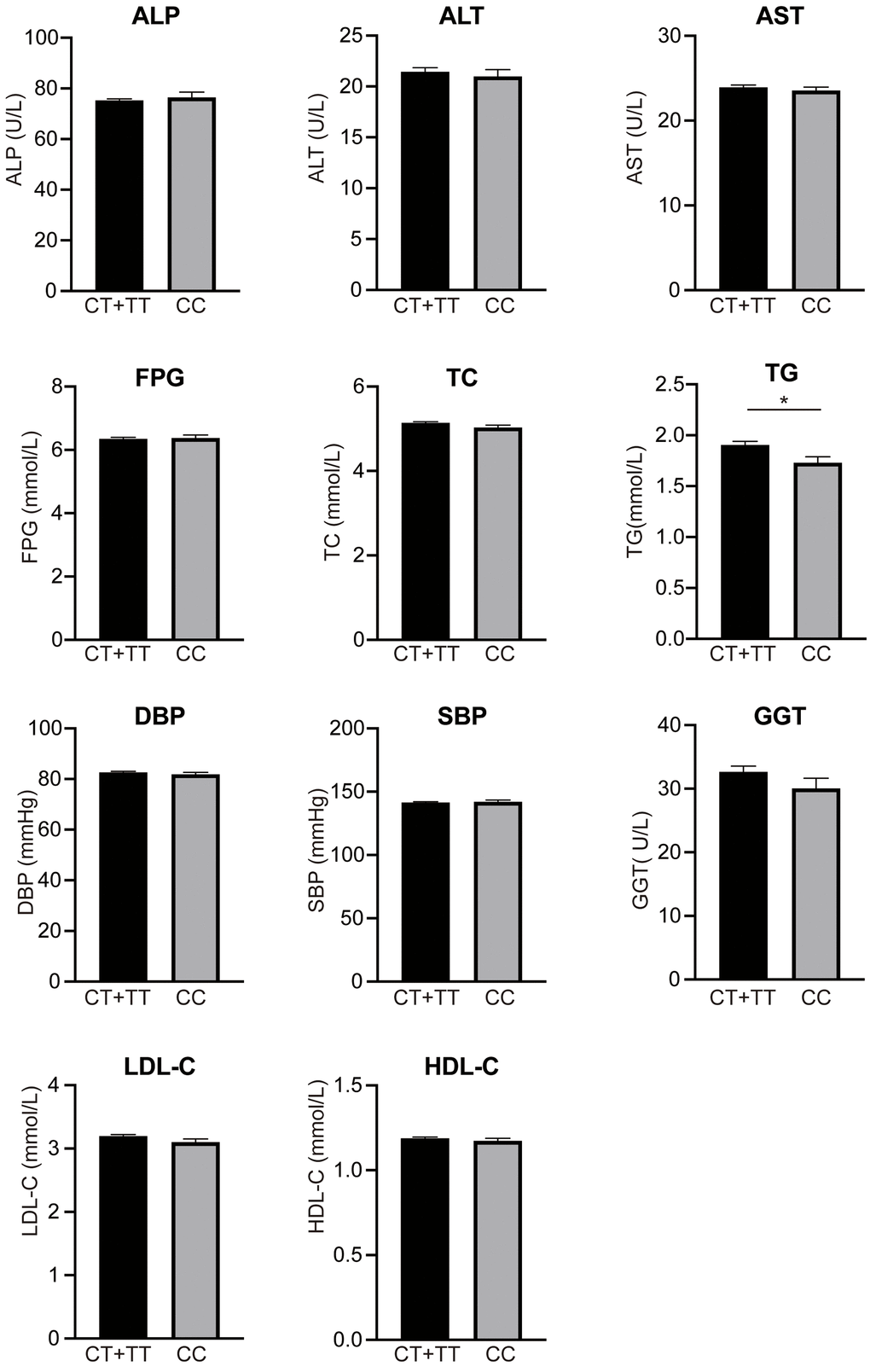 Levels of clinical parameters between rs1260326 CC and genotypes. TG level in carriers of rs1260326 T allele (1.94±1.19 mmol/L) was significantly higher than non-carriers (1.73±1.05 mmol/L). However, no marked difference of other clinical parameters was observed between the carriers and non-carriers of rs1260326 T allele (p > 0.05). ALP, alanine Phosphatase; ALT, alanine transaminase; AST, aspartate transaminase; FPG, fasting plasma glucose; TC, total cholesterol; TG, triglyceride; SBP, systolic blood pressure; DBP, diastolic blood pressure; GGT, glutamyl transpeptidase; LDL-C, low-density lipoprotein cholesterol; HDL-C, high-density lipoprotein cholesterol; * p 