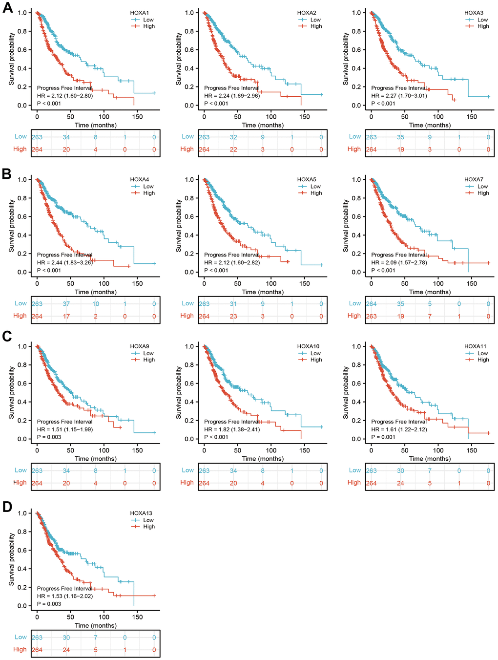 The progression free survival of HOXAs in LGG. (A–D) The progression free survival of HOXAs in LGG examine by TCGA database.