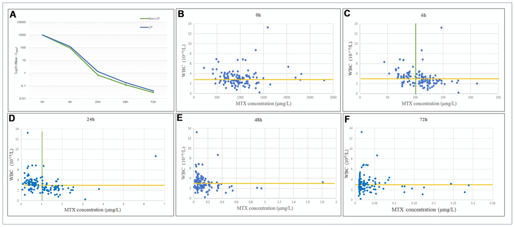 (A) Distribution and variation trends of CMTX. The overall change trend of CMTX at different time points after MTX chemotherapy. LP: the leukopenia group; non-LP: the non-leukopenia group. (B–F) Relationship between CMTX levels and LP at different time points. CMTX concentration at 6h and 24h showed the highest sensitivity and specificity for LP prediction, which were 83.8% and 58.3%, 72.1% and 83.3%, respectively.