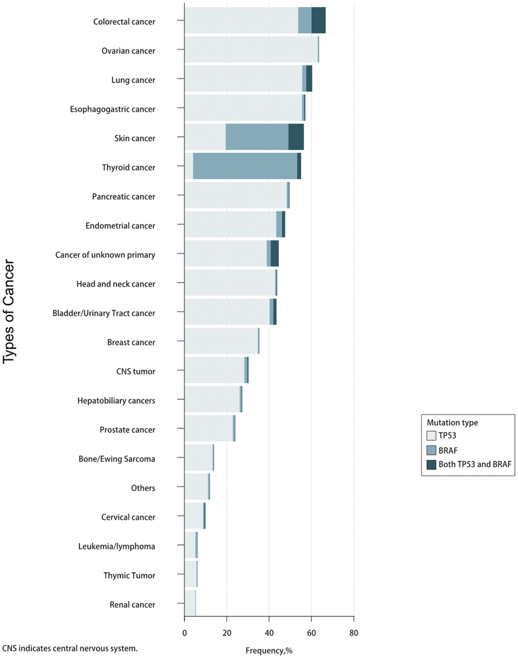 Prevalence of TP53/BRAF mutations in pan-cancer.