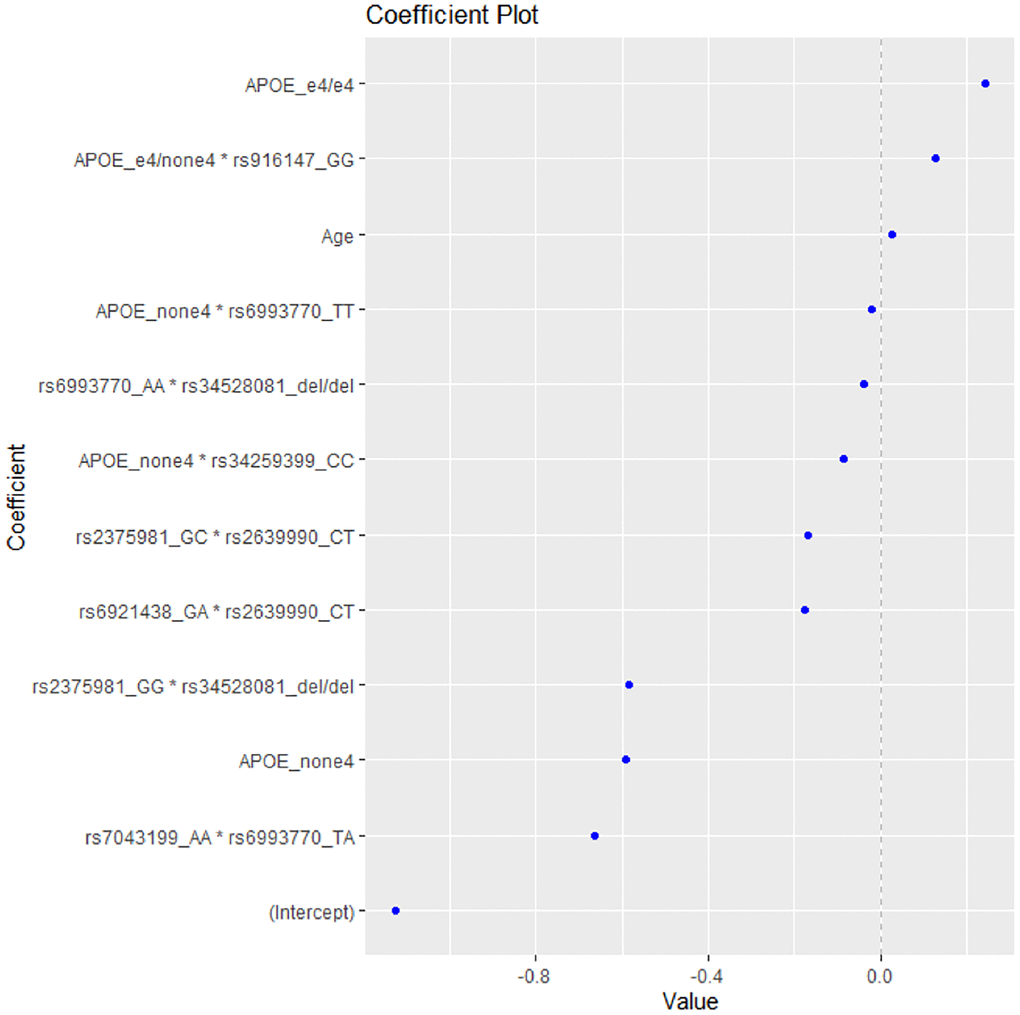 The coefficient plot of the EN model with the highest accuracy.