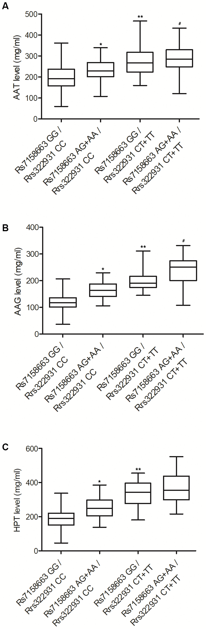 The expressions of AAT (A), AAG (B) and HPT (C) were all progressively elevated in the peripheral blood of Crohn’s disease patients carrying rs7158663 GG/rs322931 CC (N=76), rs7158663 AG+AA/rs322931 CC (N=62), rs7158663 GG/rs322931 CT+TT (N=36), and rs7158663 AG+AA/rs322931 CT+TT (N=32) genotypes (* P value 