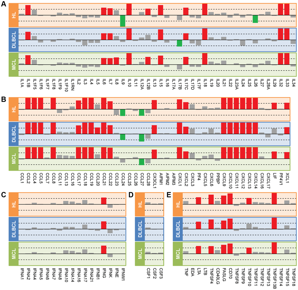 Expression profiles of cytokines in three types of lymphoma. (A) Interleukins. (B) Chemokines. (C) Interferons. (D) Colony stimulating factors. (E) Tumor necrosis factors. The length of the bar indicates the log2(fold-change) between lymphoma samples and controls. The red, green, and gray colors represent the up-regulated genes, down-regulated genes, and no change genes, respectively. The dotted line in the box indicates the log2FC = 1. Abbreviations: HL: Hodgkin's lymphoma; DLBCL: diffuse large B-cell lymphoma; MCL: mantle cell lymphoma.