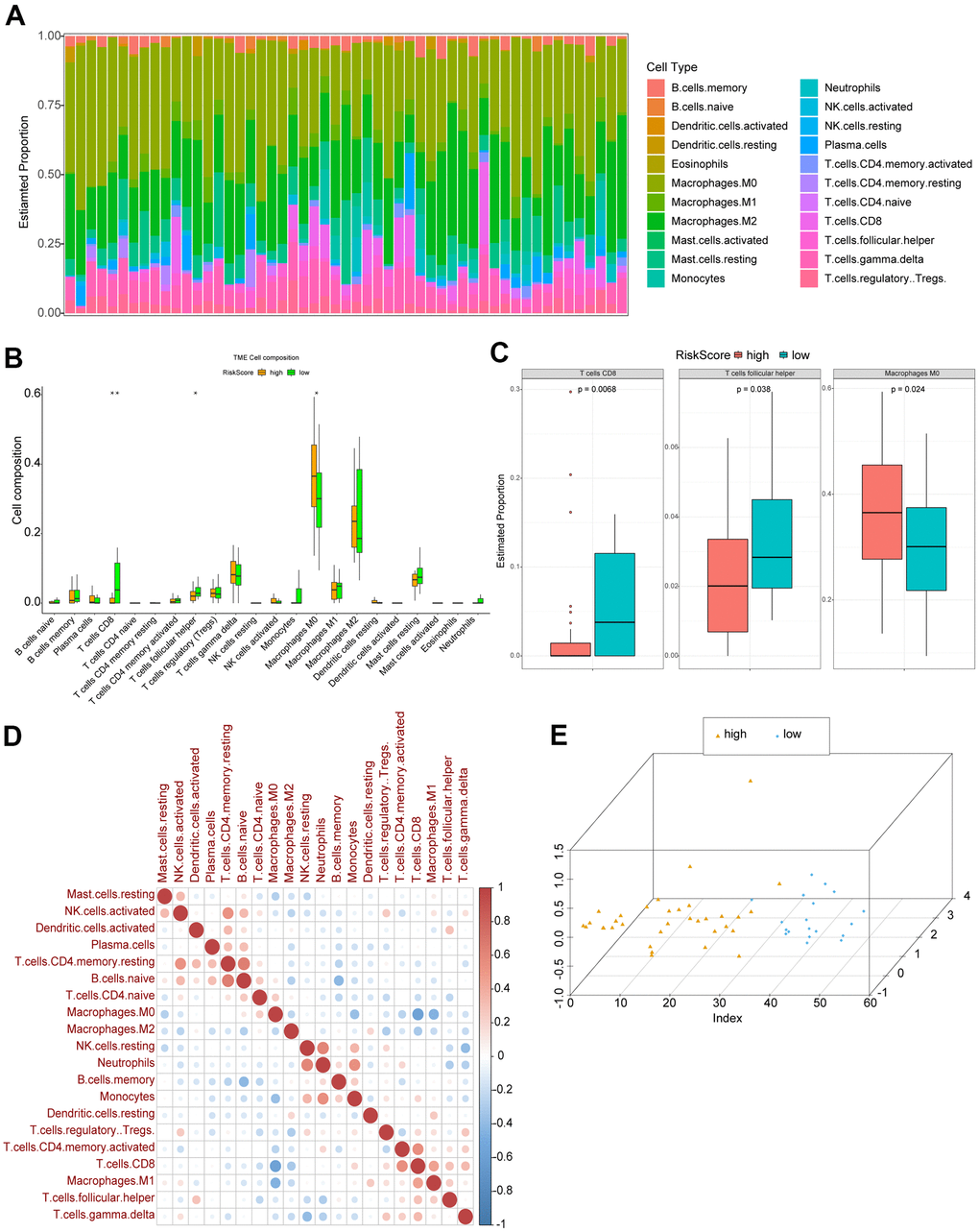 Immune cell infiltration in high and low risk OS patients. (A) The relative proportions of immune infiltrating cells in OS patients. (B) Differentially infiltrated immune cells between high and low risk OS patients. P was calculated with Wilcoxon method. (C) Three types of immune cells significantly differentially infiltrated. (D) Correlation matrix of various immune cells’ infiltrating proportions. Red: positive correlation; blue: negative correlation. (E) The results of PCA.