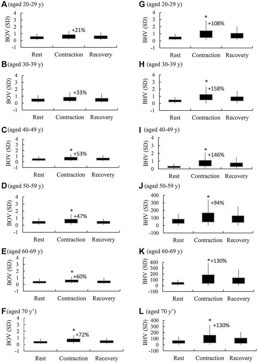 Age breakdown of brain hemodynamic response against a maximal handgrip strength test. BOV (standard deviation or SD of oxyhemoglobin-to-total hemoglobin ratio) (A–F) reflects the magnitude of brain oxygenation fluctuation during a 30-sec rest phase, a 30-sec contraction phase (10 repetitions), and a 30-sec recovery phase. BHV (standard deviation or SD of tissue hemoglobin values) (G–L) represents the magnitude of brain hemodynamic struggle for maintaining oxygenation stability during the 3 corresponding phases. *α 