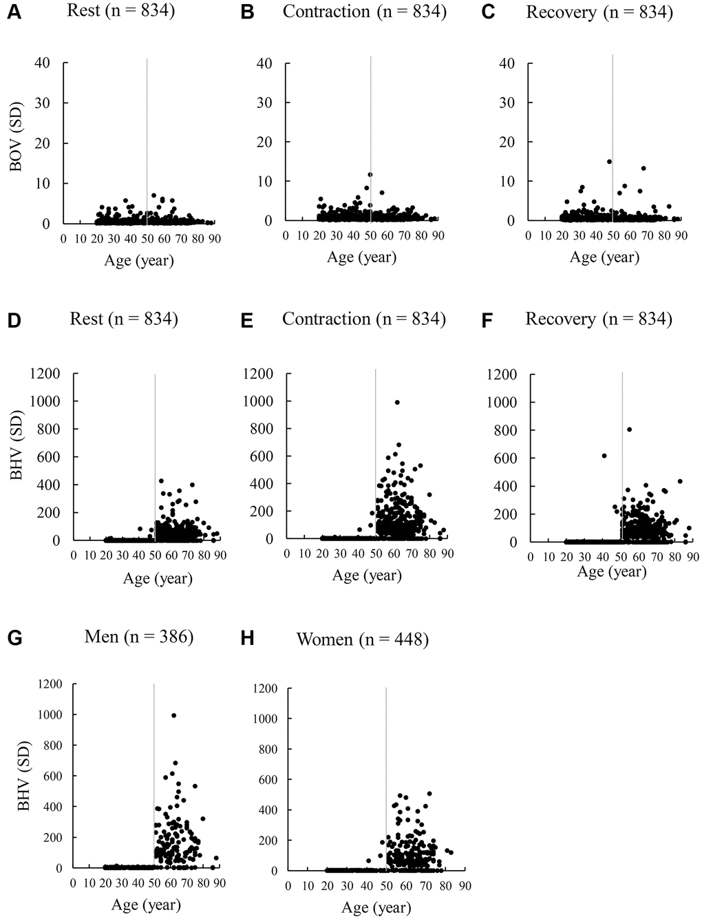 Scatter plots of BOV and BHV during a maximal handgrip strength test of 834 adults aged 20–88 y. The 30-sec handgrip test includes a 10-repeated voluntary maximal exertion on a dynamometer with 3-sec rest intervals. BOV values (A–C) are calculated as standard deviation of oxygen saturation values during the 3 phases: a 30-sec rest (300 values), a 30-sec contraction (300 values), and a 30-sec recovery (300 values). Similarly, BHV values (D–F) are calculated as SD of total hemoglobin values during the 3 phases (rest, contraction, recovery). A sharp elevation of BHV after age 50 y was apparent for >80% of adults, similar for men (G) and women (H) during voluntary muscle exertions at maximal effort. Abbreviations: SD: standard deviation of the 300 optical data in 30 sec; BOV: brain oxygenation variability; BHV: brain hemodynamic variability.