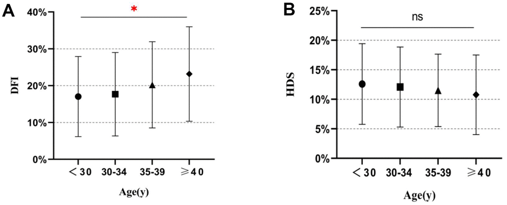 Distribution of SCSA parameters in different age groups. (A) DNA fragment index (DFI) values for different age groups. (B) High DNA stainability (HDS) values for different age groups. *, P 