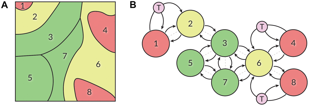 (A) The SOM displayed in Figure 1A may be partitioned into eight sections based on the well-being and propensity for depression of people contained within them. Green – highest well-being, yellow –intermediary state, red – low well-being. (B) We hypothesize that a person’s position in the SOM is not constant and may be described with a Markov process. People may freely roam within the defined sectors, while transitioning between sectors is equivalent to state transitions in a Markov chain. Actions such as therapy (T) may affect transition probabilities, transforming the model into a Markov decision process.