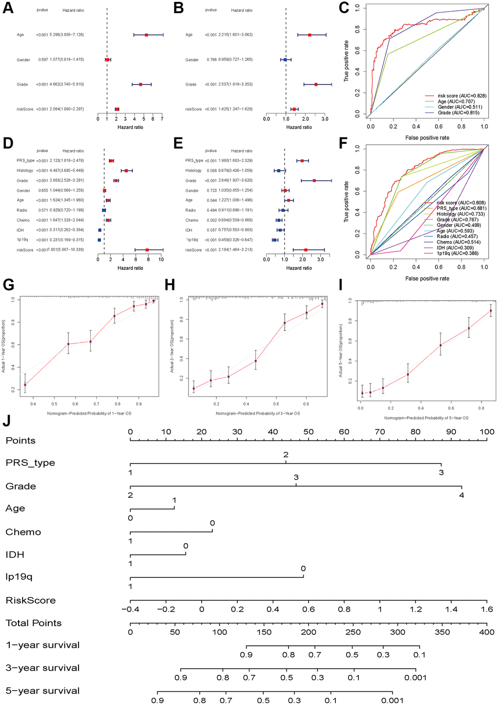 Independent prognosis analyses of HDAC-related genes model. (A and B) univariate and multivariate cox regression of risk score based on HDAC genes in TCGA. (C) The receiver operating characteristic curve of risk score for predicting 5-year survival rate in TCGA. (D and E) univariate and multivariate cox regression of risk score based on HDAC genes in CGGA. (F) The receiver operating characteristic curve of risk score for predicting 5-year survival rate in CGGA. (G–I) Calibration curves of 1-eyar, 3-year, and 5-year OS in TCGA. (J) Nomograph model established in CGGA cohort.