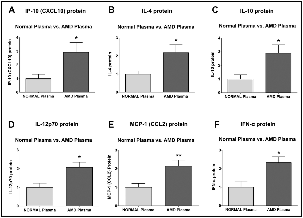 Protein levels of IP-10, IL-4, IL-10, IL-12p70, MCP-1, and IFN-α. IP-10 (A), IL-4 (B), IL-10 (C), IL-12p70 (D), MCP-1 (E), and IFN-α (F) protein levels were remarkably higher in AMD plasma compared to normal plasma. Data are presented as mean ± SEM. * P