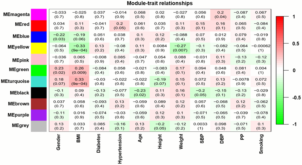 Module-feature associations. Each row corresponds to a modulEigengene and the column to the clinical phenotype. Each cell contains the corresponding correlation in the first line and the P-value in the second line. The table is color-coded by correlation according to the color legend.