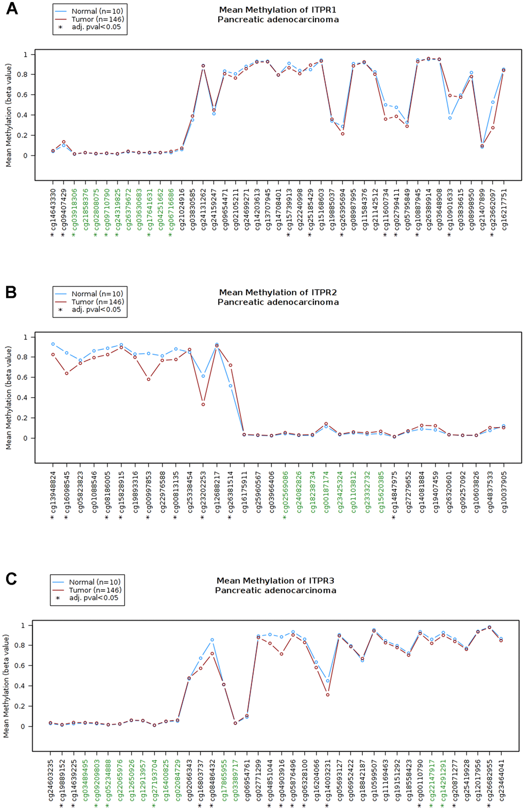 The methylation status of ITPRs (Wanderer database). (A) The methylation status of ITPR1. (B) The methylation status of ITPR2. (C) The methylation status of ITPR3.