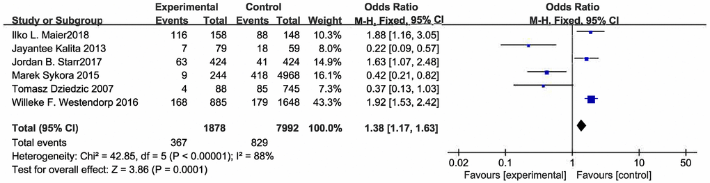 Forest plot of stroke associated infection.