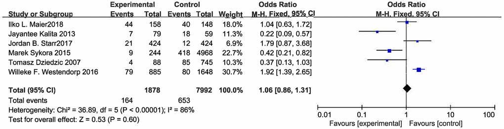 Forest plot of pneumonia.