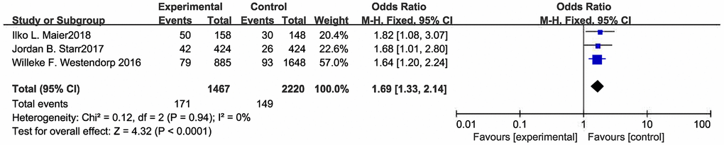 Forest plot of UTI.