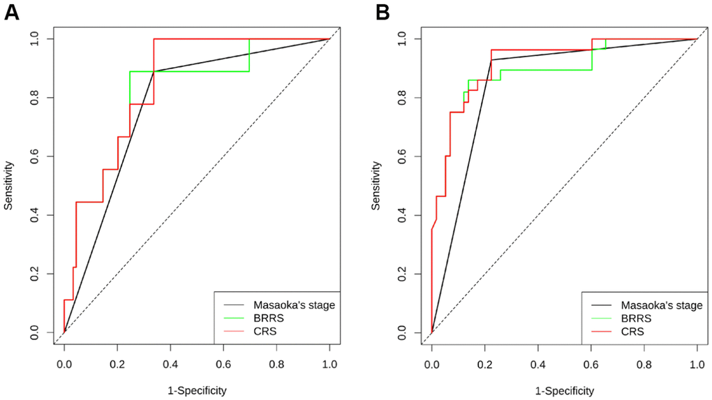 Time-dependent ROC illustrating the accuracy of Masaoka stage, BRRS, and CRS for predicting the RFS at 3 years (A) and 5 years (B). (n = 120 THYM samples).