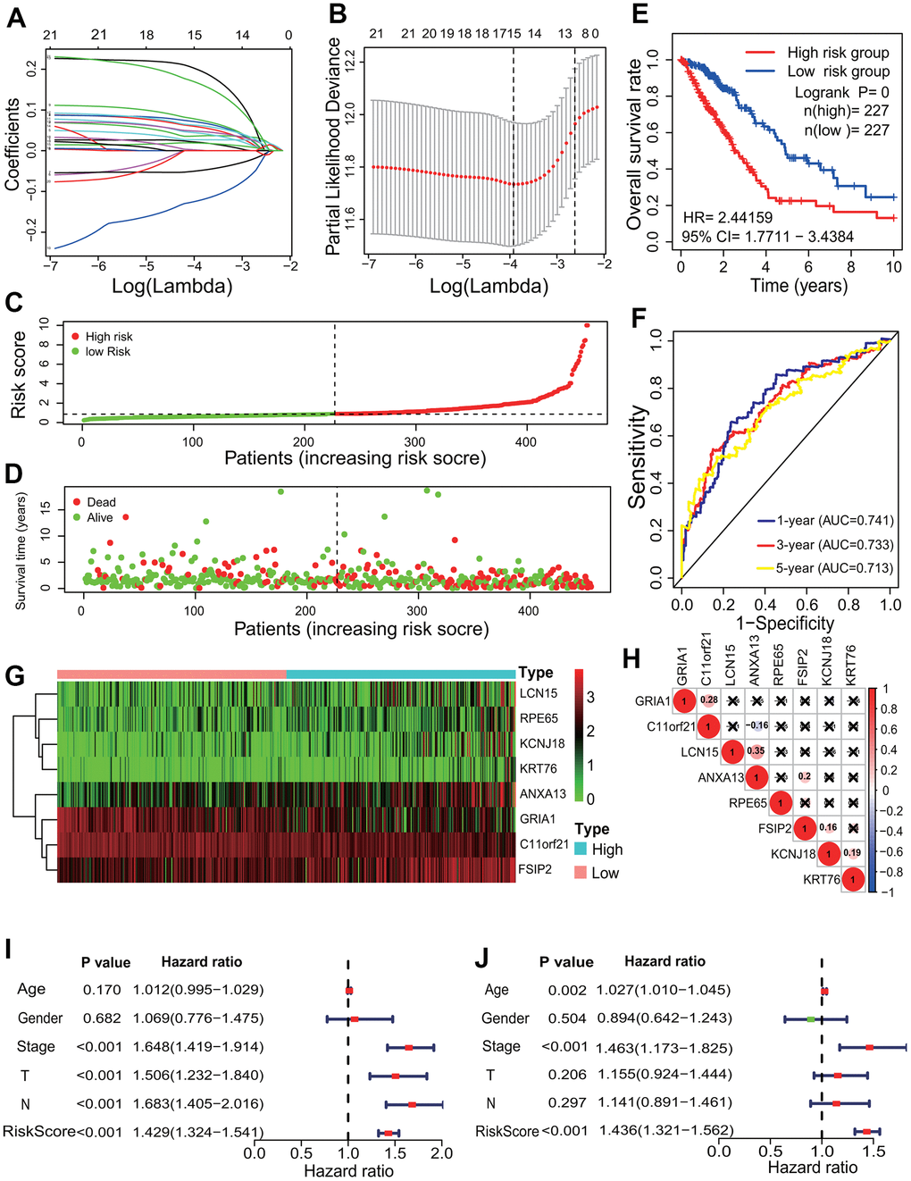 Prognostic signature analysis of key differentially expressed genes. (A, B) LASSO Cox analysis. Fifteen DEGs most correlated with the overall survival were identified, and 10-round cross validation was performed to prevent overfitting. (C) Risk score distribution. The LUAD patients were divided into the high- and low-risk groups according to the median risk score. (D) Survival overview. The distribution of survival times of the LUAD patients in the high- and low-risk groups. (E) Survival curve. The patients in the low-risk group exhibited a better overall survival rate than those in the high-risk group (p=0, HR=2.44159, 95% CI=1.7711-3.4384). (F) ROC curve. The ROC curve showed that the AUCs of 1-, 3- and 5-year of the 8-mRNA prognostic signature were separately 0.741, 0.733 and 0.713. (G) The heatmap of gene expression. Six DEGs (KCNJ18, RPE65, LCN15, ANXA13, FSIP2 and KRT76) and two DEGs (GRIA1, C11orf21) were highly and lowly expressed in the high-risk group, respectively. (H) Expression correlation among genes. The expressions among 8 DEGs had no significant correlations. (I, J) Independent prognostic analysis. The 8-mRNA prognostic signature was significantly correlated with the OS of LUAD patients by a univariate Cox regression analysis and a multivariate Cox regression analysis. LASSO, least absolute shrinkage and selection operator; LUAD, lung adenocarcinoma; ROC, receiver operating characteristic; AUC, area under curve; OS, overall survival, DEG, differentially expressed gene.