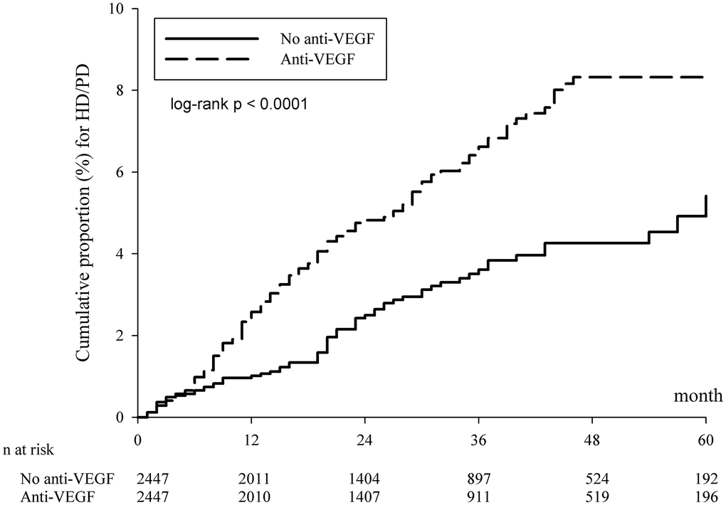 Kaplan-Meier curves of the cumulative proportion for hemodialysis/peritoneal dialysis in the propensity score matched cohort. Abbreviations: HD: hemodialysis; PD: peritoneal dialysis; VEGF: vascular endothelial growth factor.