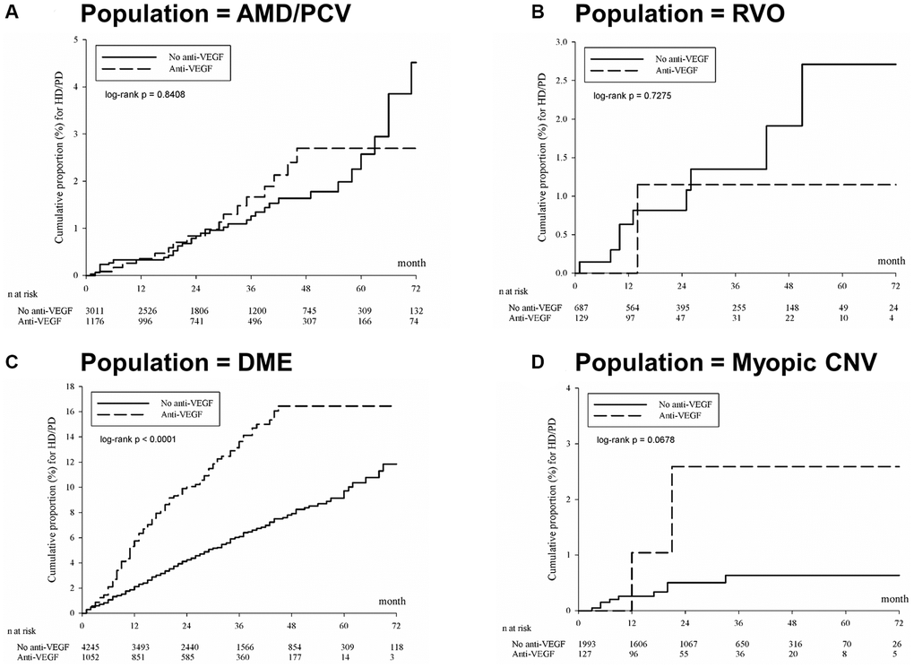 Kaplan-Meier curves of the cumulative proportion for hemodialysis/peritoneal dialysis in different indications for anti-VEGF treatment. (A) Age-related macular degeneration or polypoidal choroidal vasculopathy. (B) Branch retinal vein occlusion or central retinal vein occlusion. (C) Diabetic macular edema. (D) Myopic CNV. Abbreviations: AMD: age-related macular degeneration; CNV: choroidal neovascularization; DME: diabetic macular edema; HD: hemodialysis; PCV: polypoidal choroidal vasculopathy; PD: peritoneal dialysis; VEGF: vascular endothelial growth factor.