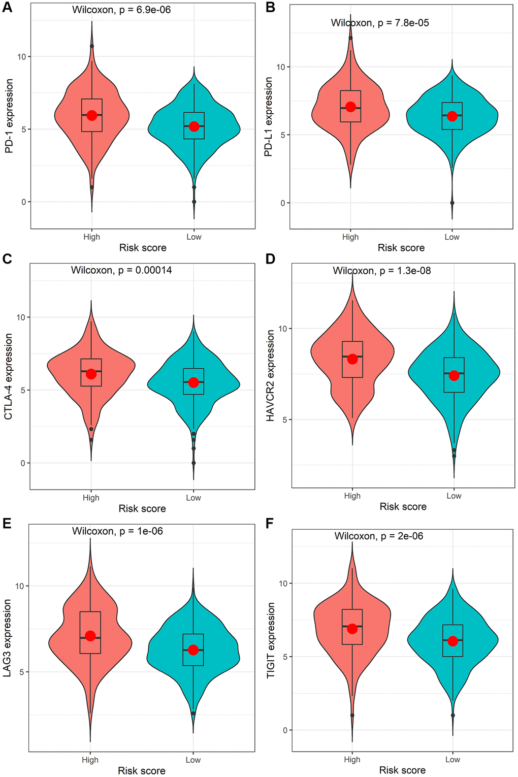 Comparison of the expression levels of the immune checkpoints and their ligands between the high-risk score group and low-risk score group. The expression of PD-1 (A), PD-L1 (B), CTLA-4 (C), HAVCR2 (D), LAG3 (E), or TIGIT (F).