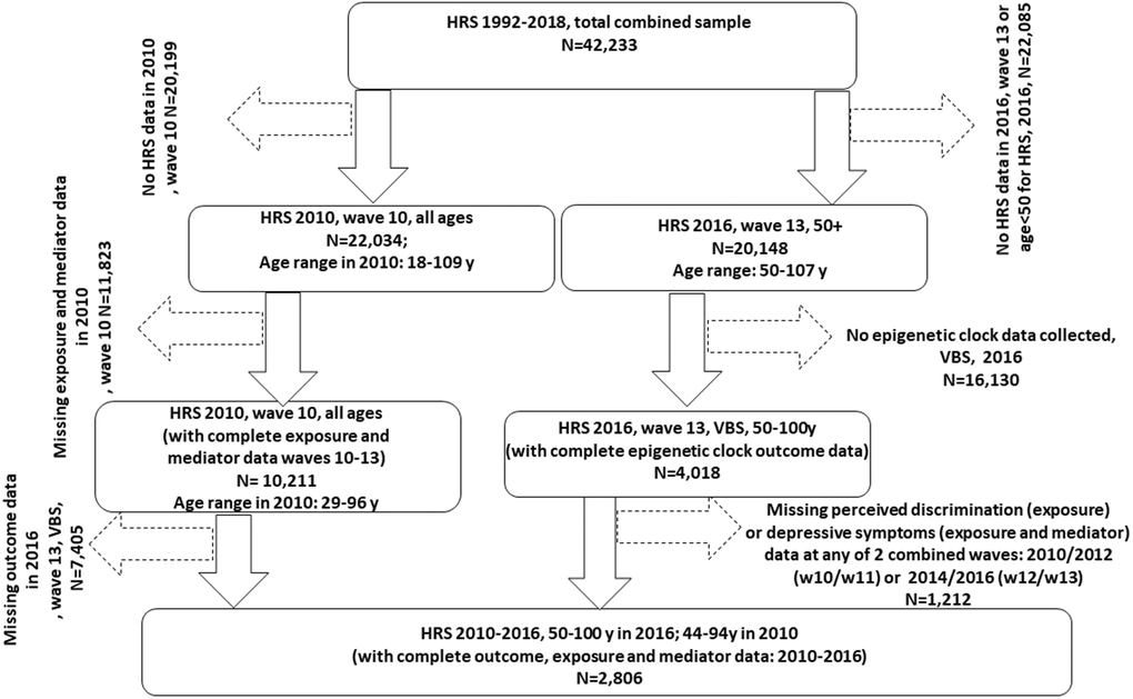 Participant flowchart. Abbreviations: HRS: Health and Retirement Study; N: Sample size; VBS: Venous Blood Study; w10: wave 10 (2010); w11: wave 11 (2012); w13: wave 13 (2014); w14: wave 14 (2016).