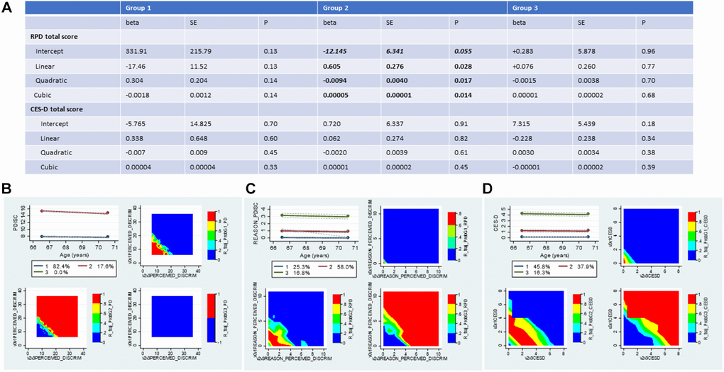 Trajectories in perceived discrimination and depressive symptoms measures 2010-2016: Group-based trajectory models; HRS 2010-2016 (N = 2,806). (A) Results of the Group-based trajectory model for RPD and CES-D score; (B) Trajectory plot for EOD and contour plots for raw values at each combined visit per group; (C) Trajectory plot for RPD and contour plots for raw values at each combined visit per group; (D) Trajectory plot for CES-D and contour plots for raw values at each combined visit per group. Abbreviations: EOD: Experience of Discrimination; HRS: Health and Retirement Study; RPD: Reasons for perceived discrimination; PDISC: same as EOD and PERCEIVED