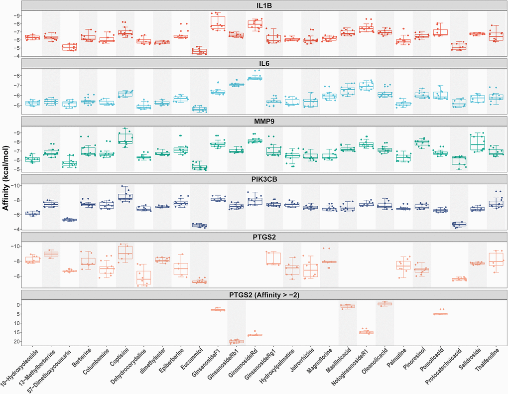 Docking models between all compounds and enriched genes of the TNF pathway are shown as boxplot. Each point represents the affinity of docking pose between a compound (ligand) and an enriched gene (receptor).