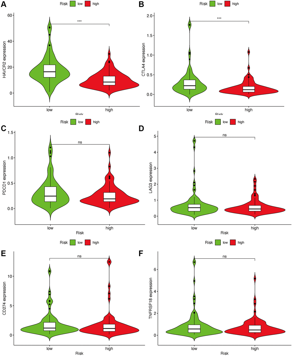 Estimate immunosuppressive molecules through risk assessment model. High-risk scores were associated with the expression of HAVCR2 (A) and CTLA4 (B). There was no statistical difference between the risk scores and immune-related genes, such as PDCD1 (C), LAG3 (D), CD274 (E) and TNFRSF18 (F).