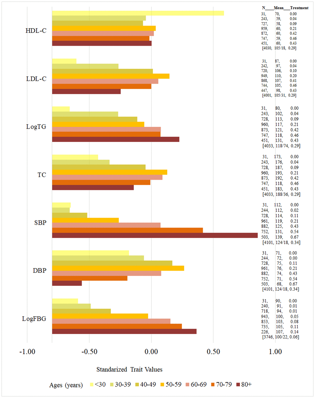 Age-specific vascular risk factors (standardized values) and proportion of vascular risk factor treatment use. High-Density Lipoprotein-Cholesterol (HDL-C, mg/dL), Low-Density Lipoprotein-Cholesterol (LDL-C, mg/dL), total glucose (TG, mg/dL), total cholesterol (TC, mg/dL), systolic blood pressure (SBP, mmHg), diastolic blood pressure (DBP, mmHg), fasting blood glucose (FBG, mg/dL). Horizontal color bars represent standardized values for each vascular risk factor, presented by age group in 10-year strata, from younger to older groups (top to bottom). The three columns on the right of the bars present the following data for each age group: number of individuals in each age stratum (N), mean value for each vascular risk factors in units used in clinical practice (unstandardized, middle column), and proportion of individuals using medication for the treatment of the respective risk factor (percent, third column); square brackets were used for the entire sample [n, unstandardized mean/standard deviation (SD), percent of individuals using medication]. Notice that the number of participants with each risk factor increases progressively as age group increases until middle age, where some of the risk factors plateau or decrease, which parallels an increase in the percent of individuals using medications for the treatment of the individual risk factor. However, some risk factors rise across all age groups despite medication use increases, including SBP, TG and FBG.