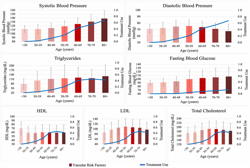 Levels of vascular risk factors and proportion of treatment use across age groups during the entire adult life span. Vascular risk factors and treatment use stratified in 10-years of age groups. High-Density Lipoprotein-Cholesterol (HDL-C, mg/dL), Low-Density Lipoprotein-Cholesterol (LDL-C, mg/dL), total glucose (TG, mg/dL), total cholesterol (TC, mg/dL), systolic blood pressure (SBP, mmHg), diastolic blood pressure (DBP, mmHg), fasting blood glucose (FBG, mg/dL). The red bars represent mean levels and the error bars represent standard deviation of vascular risk factors in units commonly used in clinical practice across age groups by decade, during the entire adult life span. The blue line represents the proportion of participants using medications for the respective risk factor. Notice the increasing levels of lipids and blood glucose from early to mid-adult life, followed by plateau or decrease in late life, which is also paralleled by increasing prevalence of treatment use and plateau in the elderly. On the other hand, systolic blood pressure continues to risk throughout life while diastolic blood pressure reaches a plateau and decreases in late life, reflecting widening of pulse pressure likely related to progressive arterial stiffness. Random blood glucose was used for the Original cohort.