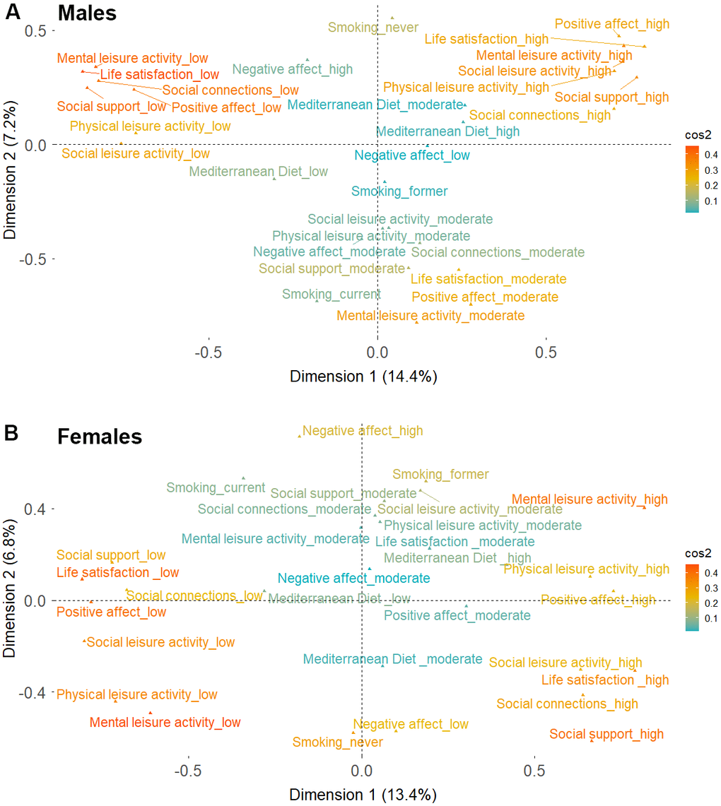 Two-dimensional coordinates for the different behavioral, social and psychological well-being indicators derived from multiple component analysis. (A) Males (B) Females. Cos2 color gradient represents the adequacy of the representation of the different indicators on the two-dimensional map. Cos2 values closer to one indicate a better representation of a variable’s categories over the two-dimensional map.